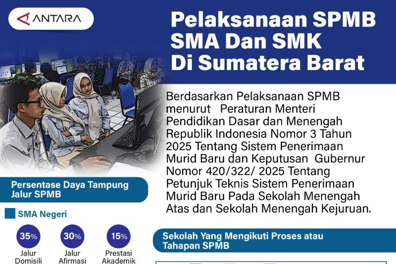 Pelaksanaan SPMB SMA dan SMK di Sumatera Barat
