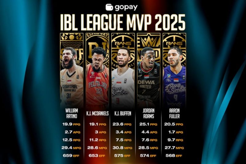 Ini nama lima pemain masuk nominasi IBL League MVP 2025