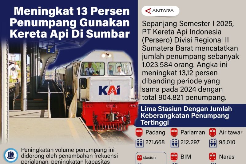Meningkat 13,12 persen penumpang gunakan kereta api di Sumbar