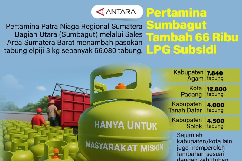 Pertamina Sumbagut tambah 66 ribu LPG subsidi
