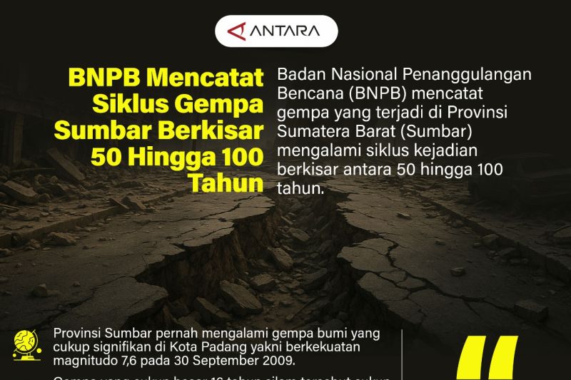 BNPB Mencatat Siklus Gempa Sumbar Berkisar 50 Hingga 100 Tahun
