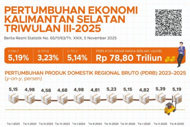 South Kalimantan's economy grows 5.19 percent in Q3 2025