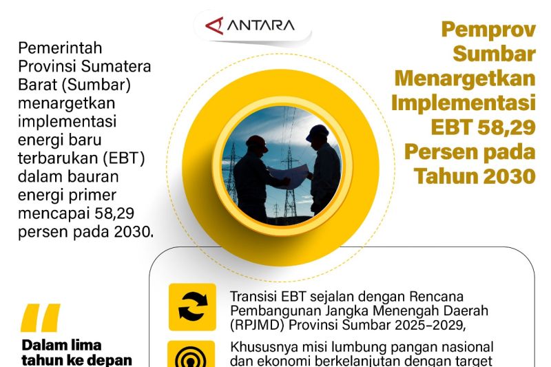 Pemprov Sumbar menargetkan implementasi EBT 58,29 persen pada tahun 2030