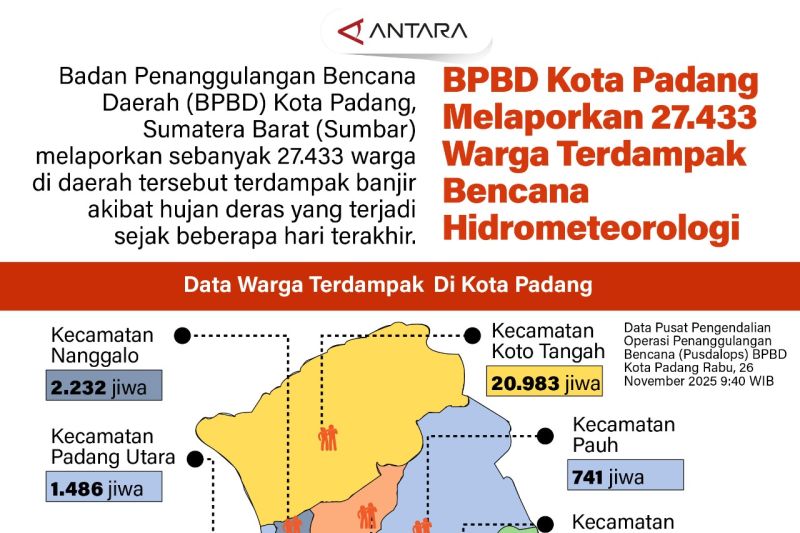 BPBD Kota Padang melaporkan 27.433 warga terdampak bencana hidrometeorologi