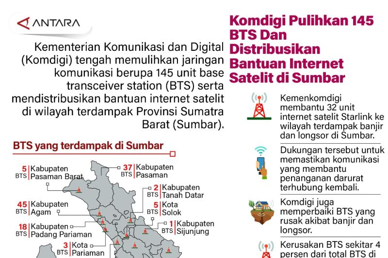 Komdigi pulihkan 145 BTS dan distribusikan bantuan internet satelit di Sumbar