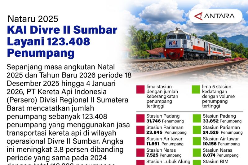 Nataru 2025 KAI Divre II Sumbar layani 123.408 penumpang