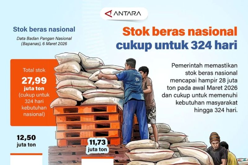 Stok beras nasional cukup untuk 324 hari