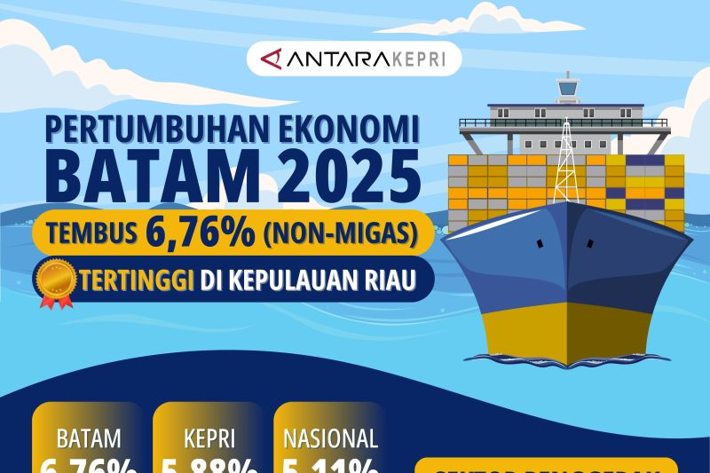 Pertumbuhan ekonomi Batam 2025 tembus 6,76% tanpa migas, tertinggi di Kepulauan Riau