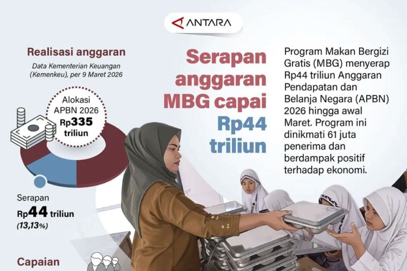 Serapan anggaran MBG capai Rp44 triliun