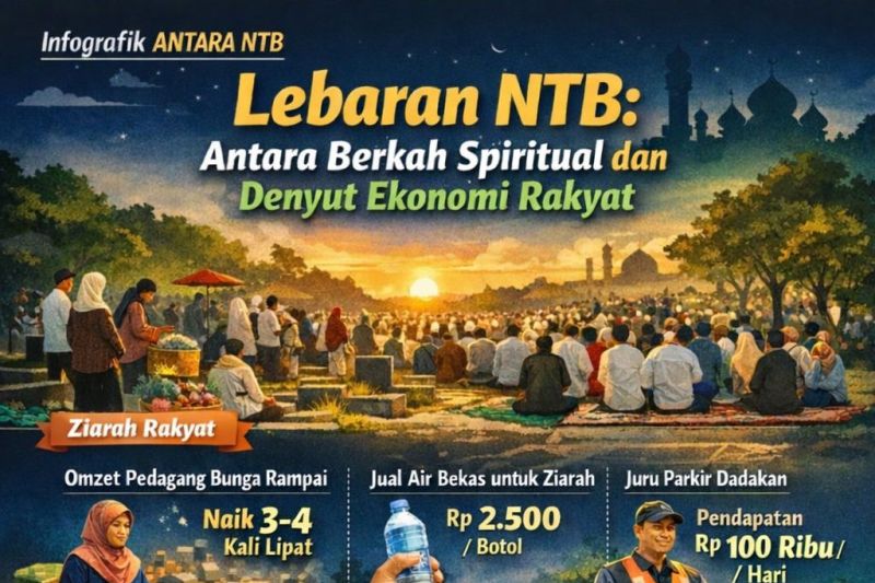 Lebaran NTB: Antara berkah spiritual dan denyut ekonomi rakyat
