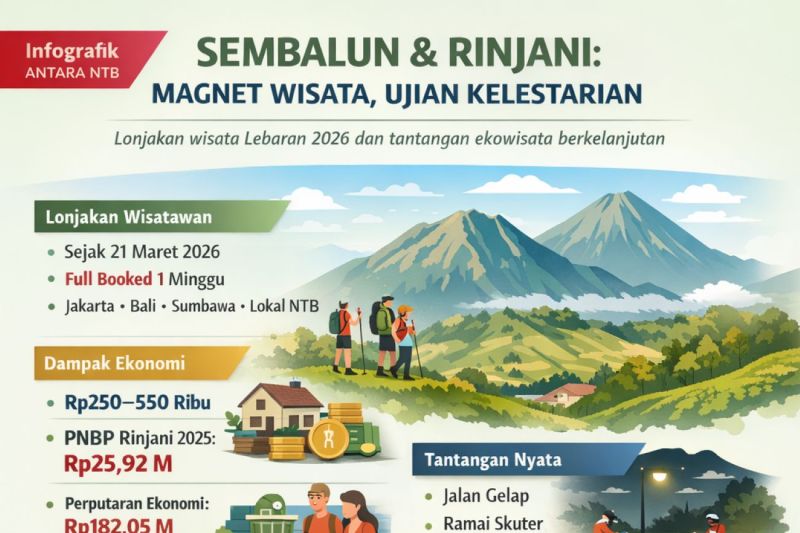 Sembalun dan Rinjani: Magnet wisata dan ujian kelestarian