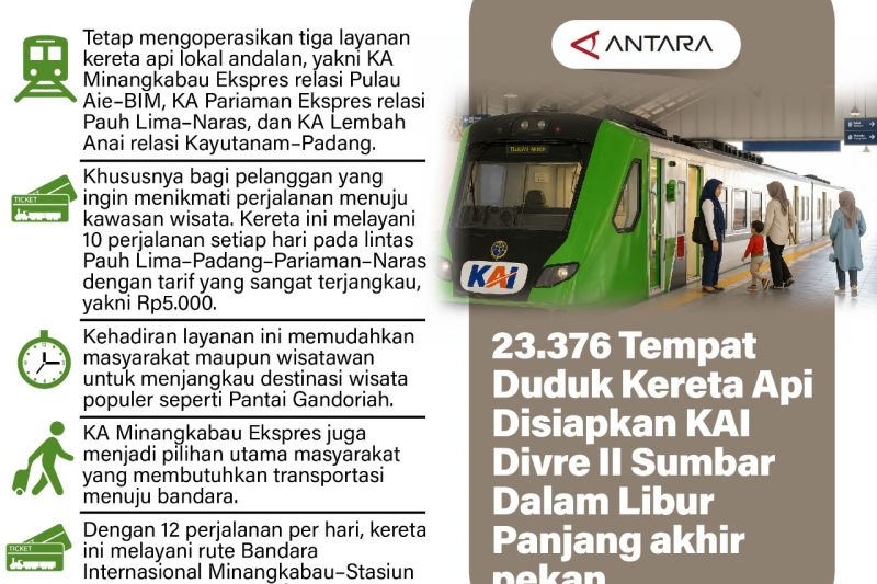 23.376 tempat duduk kereta api lokal disiapkan KAI Divre II Sumbar dalam Libur Panjang akhir pekan