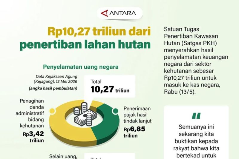 Rp10,27 triliun dari penertiban lahan hutan