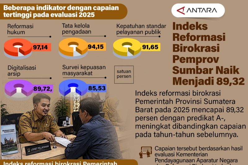 Indeks reformasi birokrasi Pemprov Sumbar naik menjadi 89,32