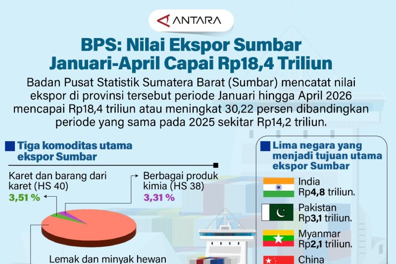 BPS: Nilai Ekspor Sumbar Januari-April Capai Rp18,4 Triliun