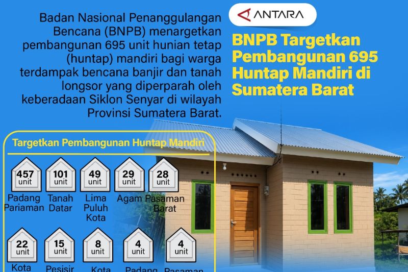 BNPB Targetkan Pembangunan 695 Huntap Mandiri di Sumatera Barat