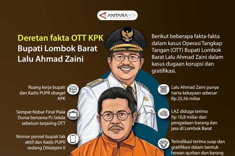 Deretan fakta OTT KPK Lalu Ahmad Zaini Bupati Lombok Barat