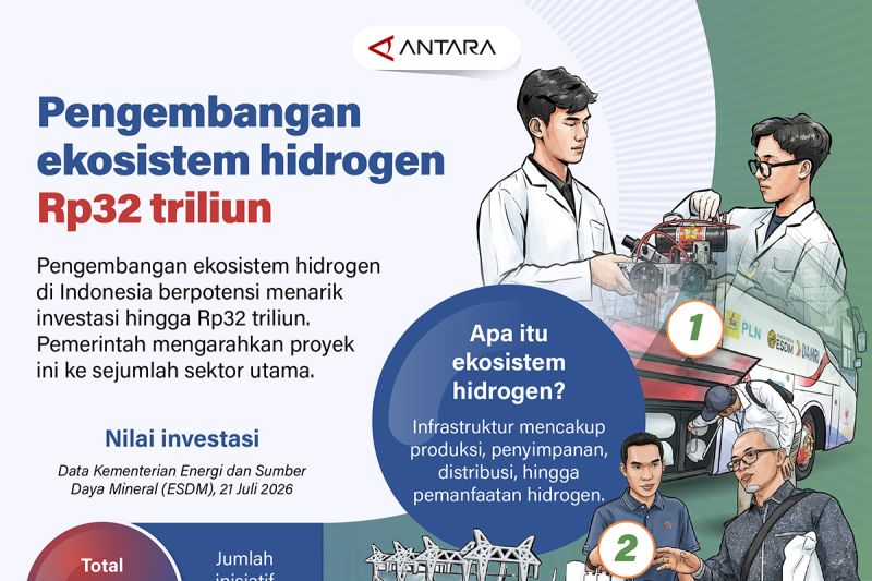 Pengembangan ekosistem hidrogen Rp32 triliun