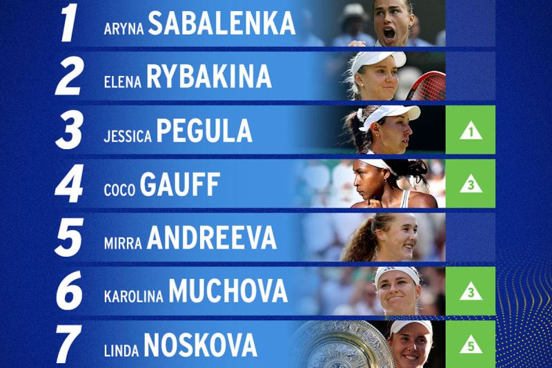 Sabalenka pimpin daftar peserta US Open 2026
