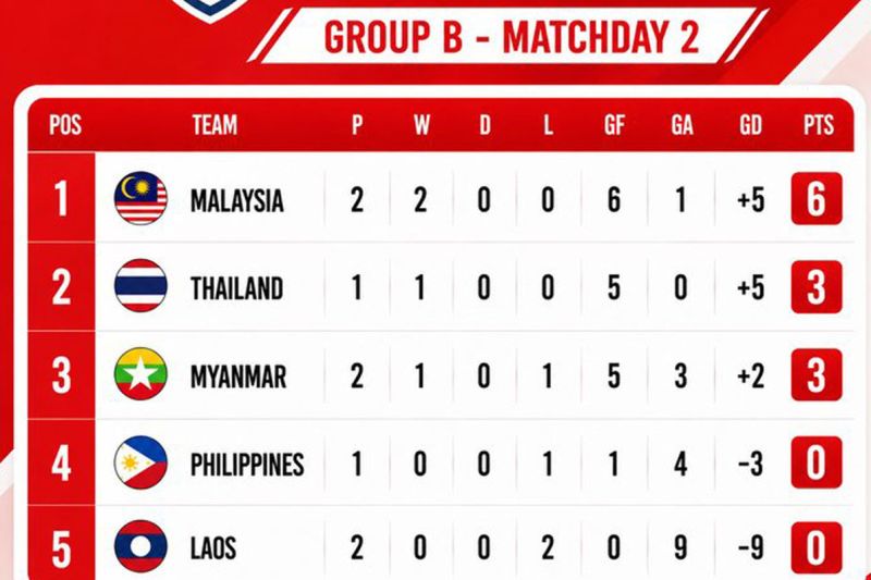 Klasemen Grup B Piala AFF 2026: Malaysia ambil alih posisi puncak
