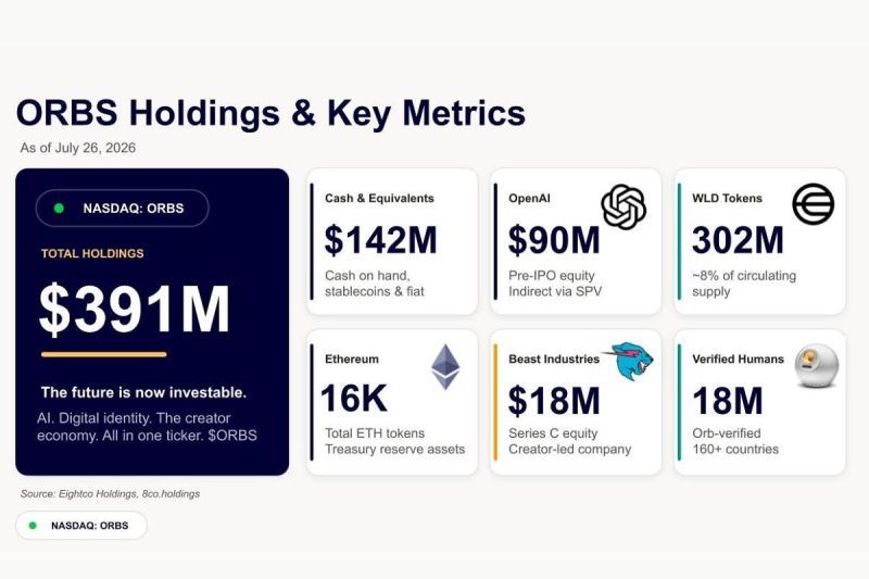 Eightco Holdings Mengumumkan Partisipasinya dalam Putaran Pendanaan World Foundation Senilai $52,5 Juta