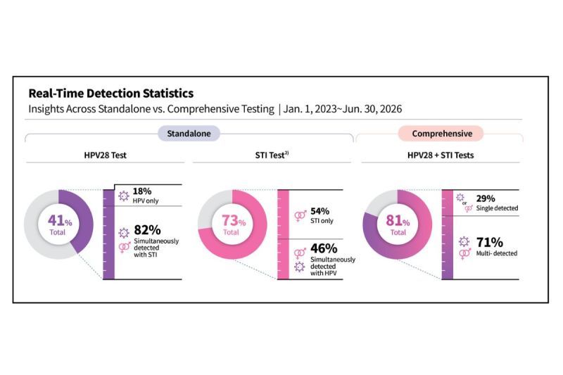 Seegene Dorong Pendekatan Komprehensif dalam Pemeriksaan Infeksi Saluran Reproduksi melalui Global Million Clinical Study