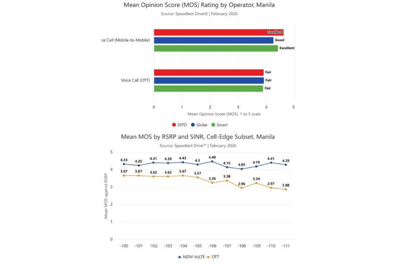 Studi Ookla di Manila: Jaringan VoLTE Milik Operator Seluler Ungguli Aplikasi OTT dalam Kualitas dan Keandalan Panggilan Suara