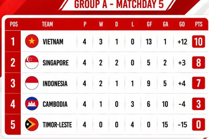Klasemen Grup A Piala AFF 2026: Vietnam dan Singapura ke semifinal