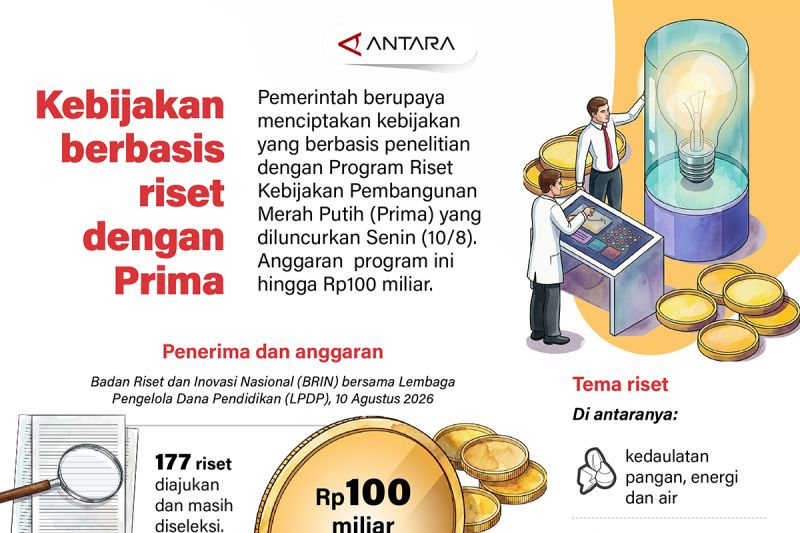 Kebijakan berbasis riset dengan Prima