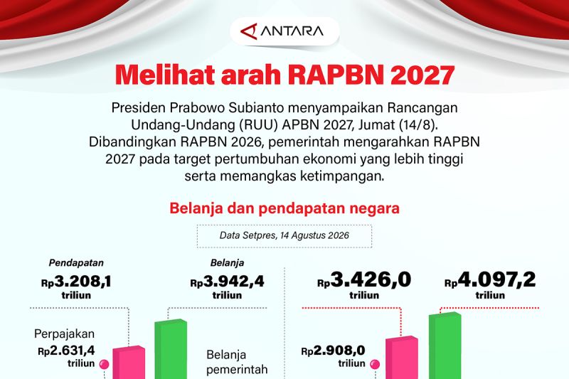 Melihat arah RAPBN 2027