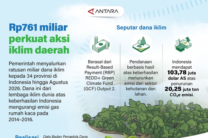 Rp761 miliar perkuat aksi iklim daerah