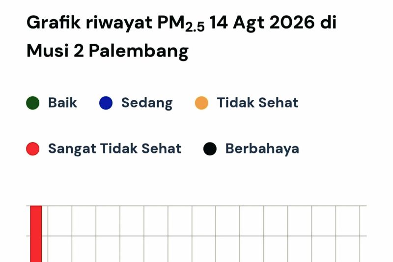 Dampak asap karhutla, kualitas udara di Palembang sangat tidak sehat
