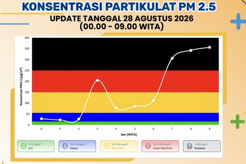 Akibat karhutla, kualitas udara Banjarbaru "berbahaya" pada Jumat pagi
