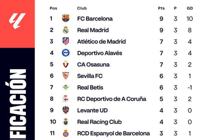 Klasemen: Barcelona terus dibayangi Real Madrid di puncak klasemen