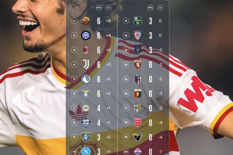 Klasemen: Roma dikejar duo Milan di puncak klasemen