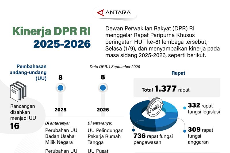 Kinerja DPR RI 2025-2026
