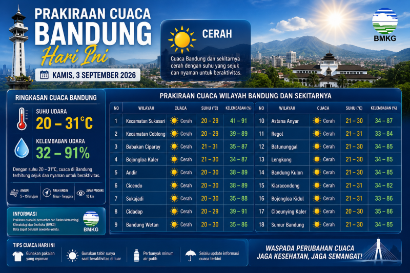 Prakiraan Cuaca Bandung hari ini Kamis 3 September 2026