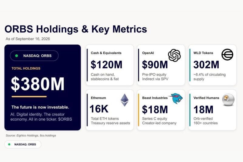 Eightco Holdings Laporkan Kepemilikan Sekitar US$380 Juta, Mencakup OpenAI, Beast Industries, Lebih dari 16.000 ETH