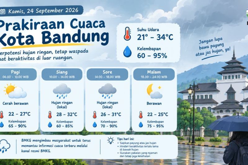 Prakiraan cuaca di Bandung hari ini, 24 September 2026: Cerah Berawan