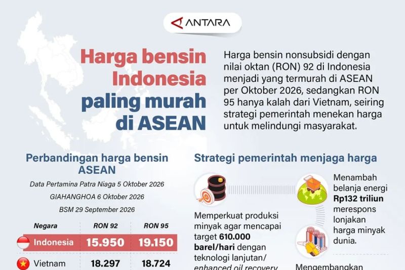 Harga bensin Indonesia paling murah di ASEAN