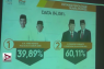 Hitung Cepat THI: Prabowo-Sandi Unggul 60,11% Di Sultra