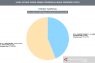 Situng KPU 85,21 persen, Jokowi pertahankan jarak keunggulan