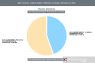 Situng KPU 91,54 persen, selisih suara Jokowi-Prabowo 15,57 juta