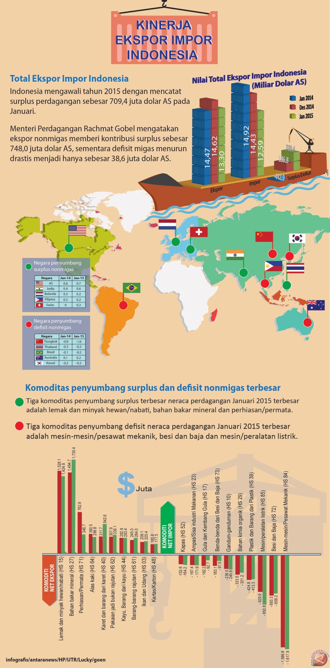 Kinerja Ekspor Impor Indonesia Infografik Antara News