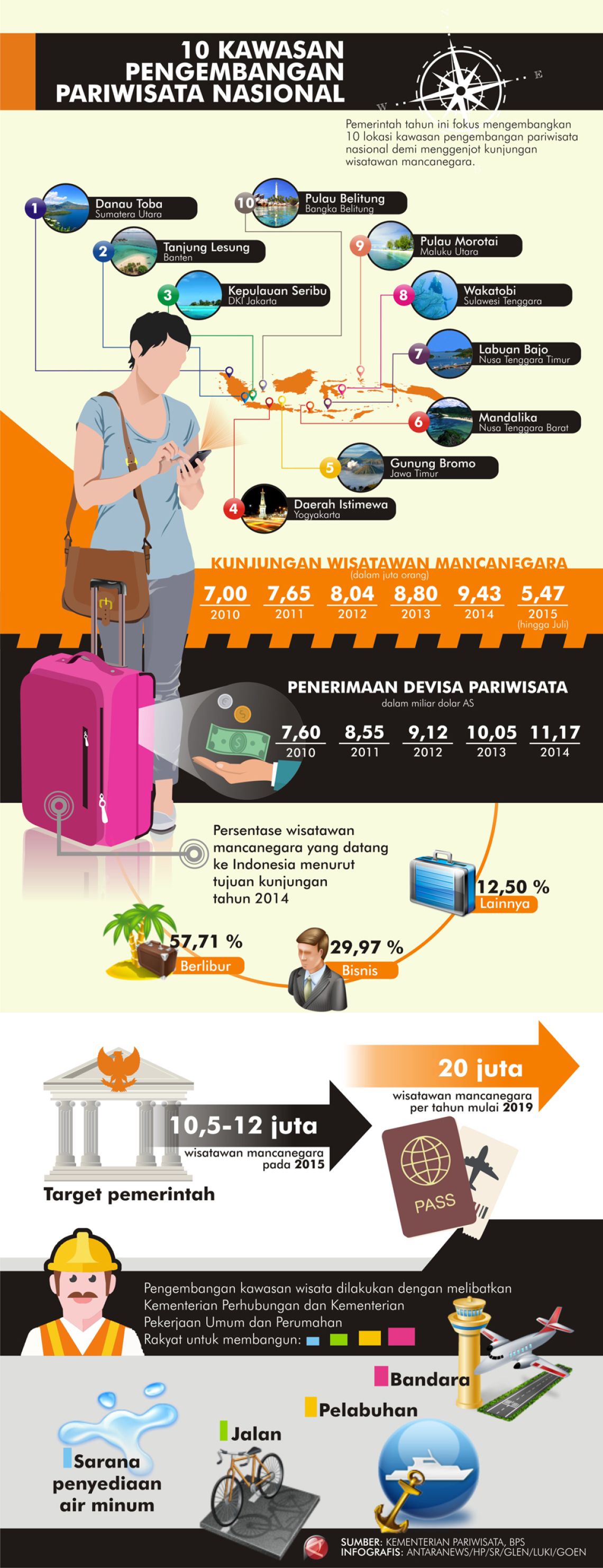 10 Kawasan Pengembangan Pariwisata Nasional - Infografik ANTARA News