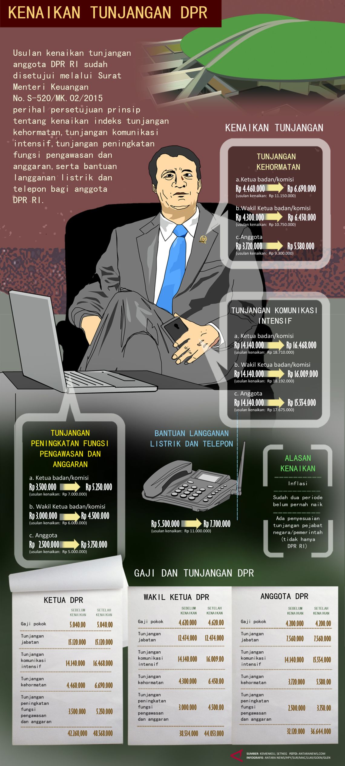 Kenaikan Tunjangan DPR - Infografik ANTARA News