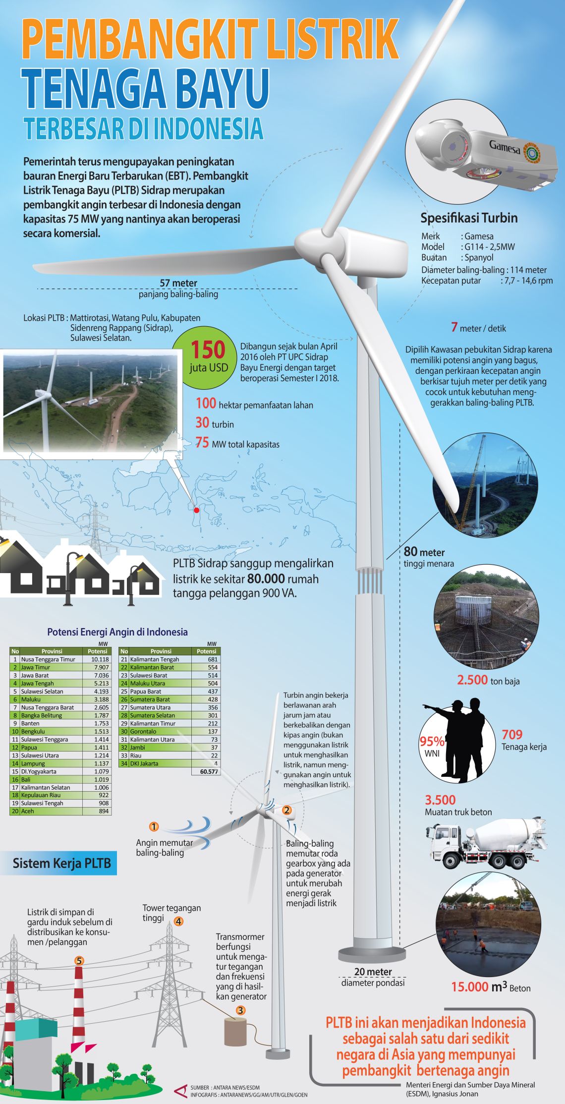 Pembangkit Listrik Tenaga Bayu - Infografik ANTARA News