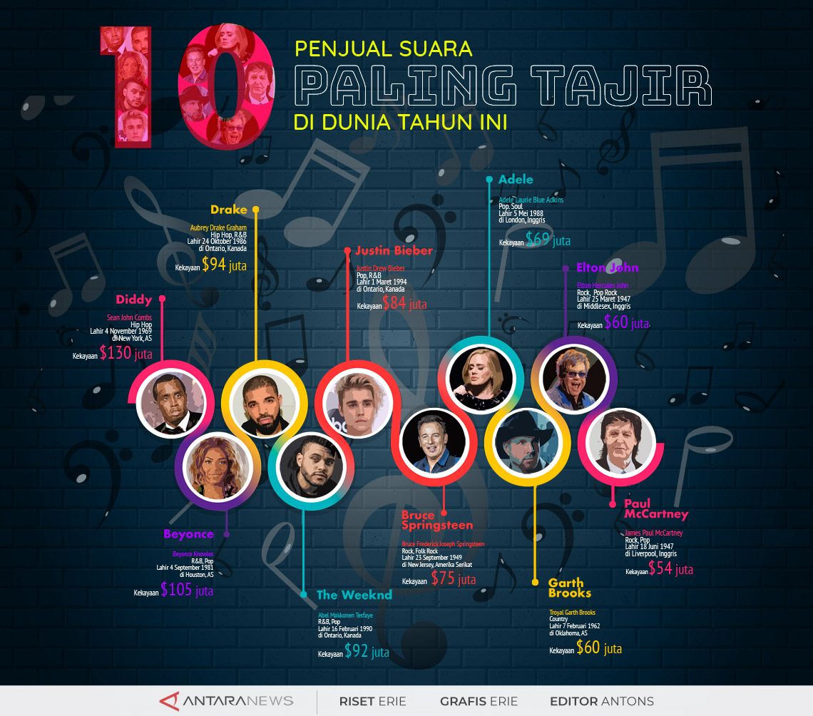 10 Penyanyi Dunia Paling Kaya 2018 - Infografik ANTARA News