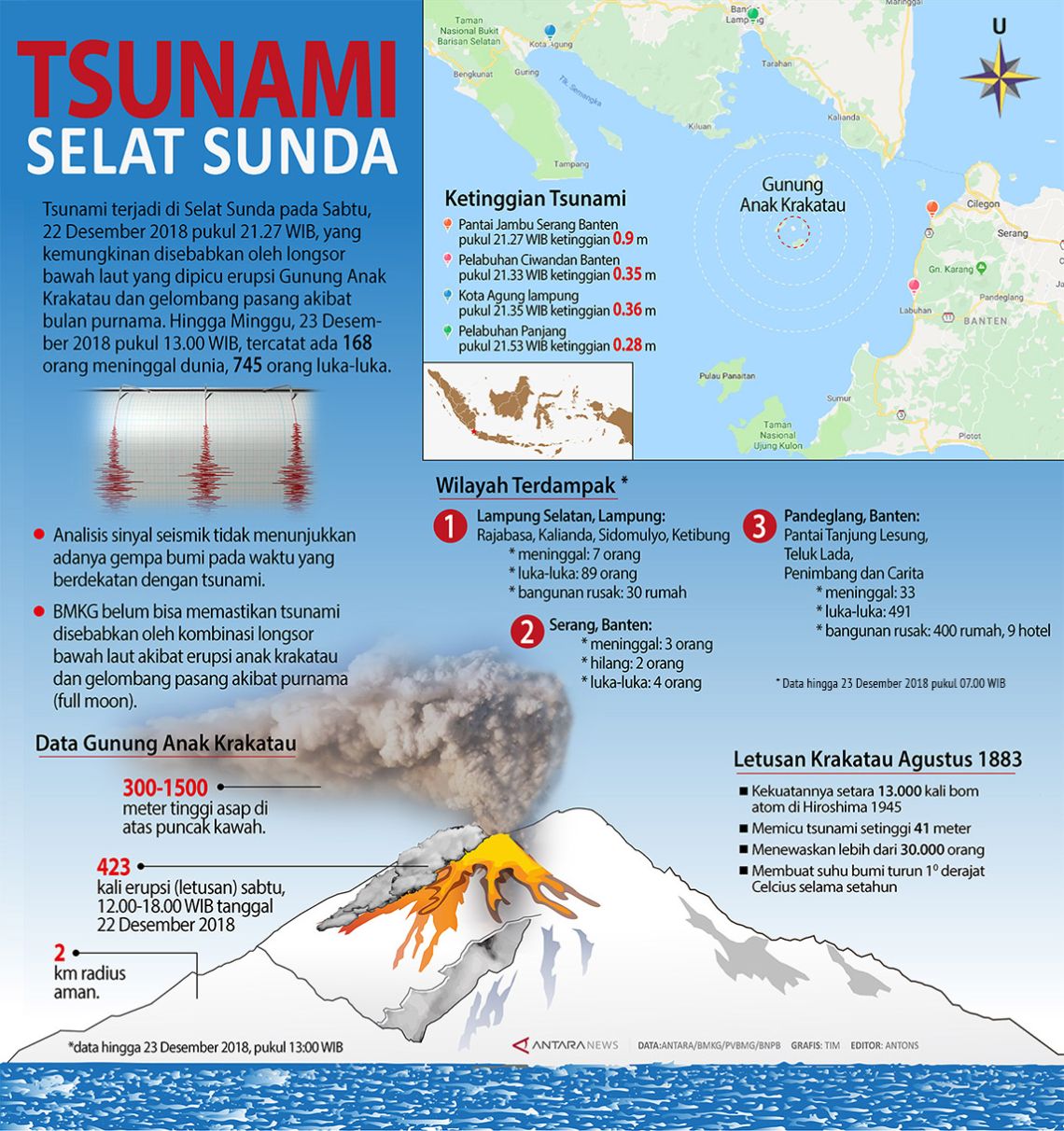 Infografik Tsunami Selat Sunda Antara News 