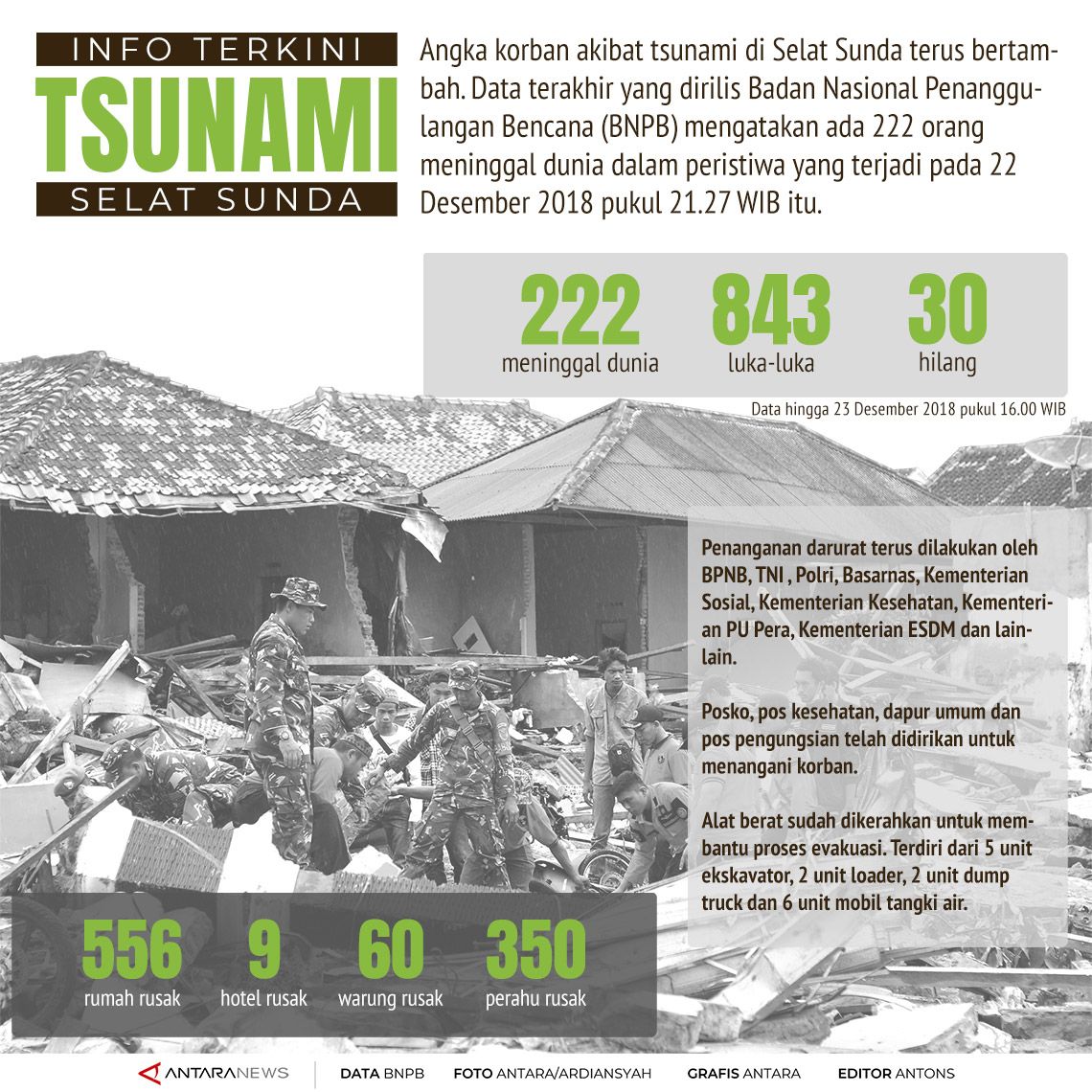 Info Terkini Tsunami Selat Sunda Antara News 